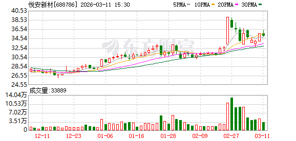 悦安新材：公司磁流变领域业务经营情况请关注后续披露的定期报告