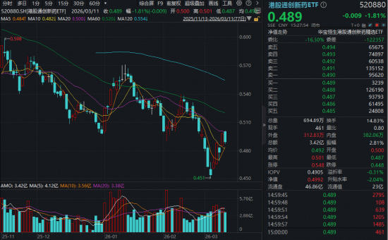 港股医药再调整，向上趋势还在吗？华宝基金港股通创新药ETF、港股通医疗ETF双双回调，机构提示业绩线！