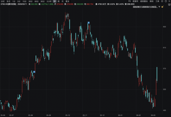 宁王大涨9%，腾讯守住5万亿！瑞士百达资产管理：基于三点原因，中长期看好中国市场