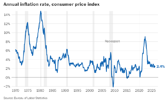 2月通胀持平，但未计入能源价格暴涨影响
