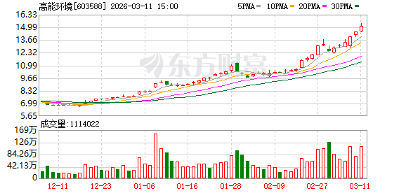 高能环境：截至2026年2月28日，公司及控股子公司实际履行对外担保余额为949862.36万元