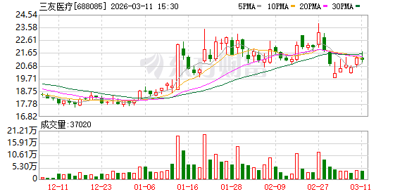 三友医疗现3笔大宗交易 均为折价成交
