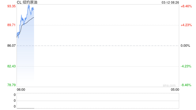 IEA批准释放创纪录原油储备，4亿桶规模较2022水平高出超一倍