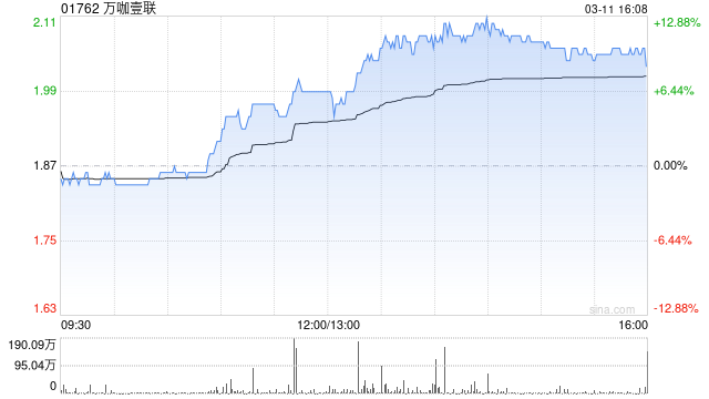 万咖壹联拟配售合共2.16亿股 净筹约3.499亿港元