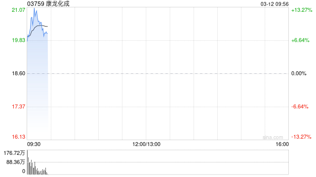 康龙化成高开逾12% 与礼来公司达成Orforglipron生产合作协议