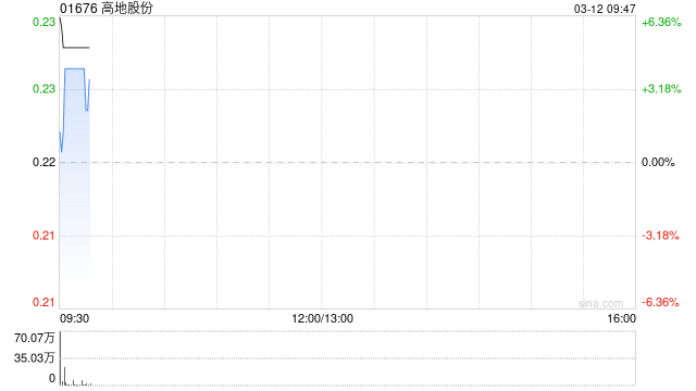 高地股份拟溢价约4.55%配售最多466.54万股 净筹约96万港元