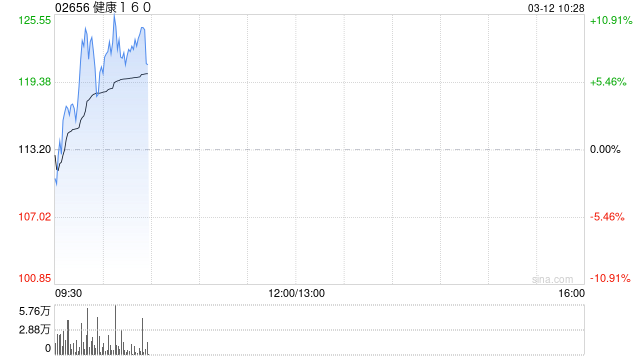 健康160早盘一度涨超9% 近一个月股价累计涨超90%