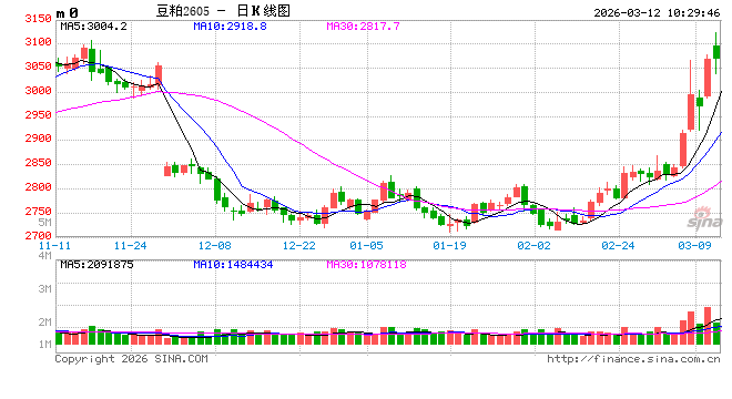 华泰期货：昨日豆菜粕大涨，宏观因素支撑国内粕类价格偏强运行