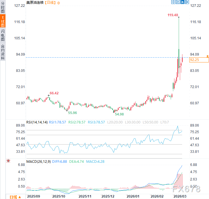 IEA释放4亿桶石油，油价却暴涨逾6%！市场为什么不买账？