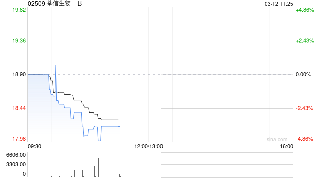 国泰海通证券：首予荃信生物-B“增持”评级 深耕自免赛道