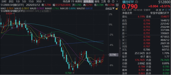 银行连续走强，华宝基金百亿银行ETF（512800）稳步3连阳，机构：从防御到攻守兼备，基本面与资金齐发力