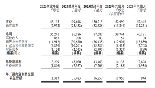 正品控股二次递表港交所：营收高度依赖牛奶公司，存信贷集中风险