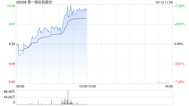 一拖股份午前涨超6% 高盛重申“买入”评级