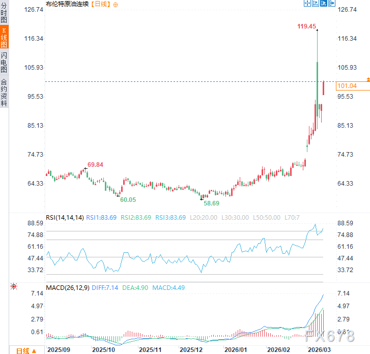 一场针对IEA的“打脸”行动？伊朗袭击油轮，布油重返100美元上方