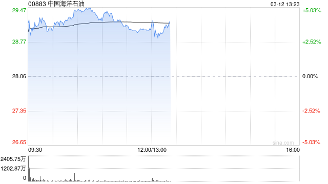 石油股午前普遍上涨 中海油涨超3%中国石油涨超2%