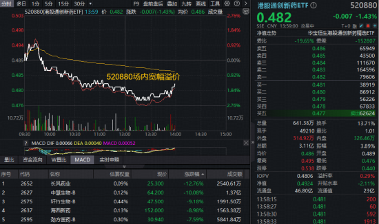 “头部创新药公司极度低估”！华宝基金港股通创新药ETF盘中跌落10日线，溢价逆向走高！