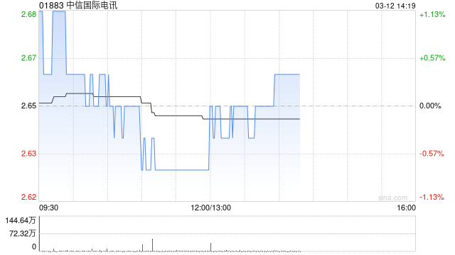 中信国际电讯发布年度业绩 股东应占溢利9.2亿港元同比增长1.1%