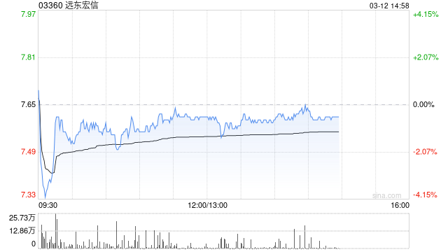兴业证券：维持远东宏信“买入”评级 普惠金融贡献新增量