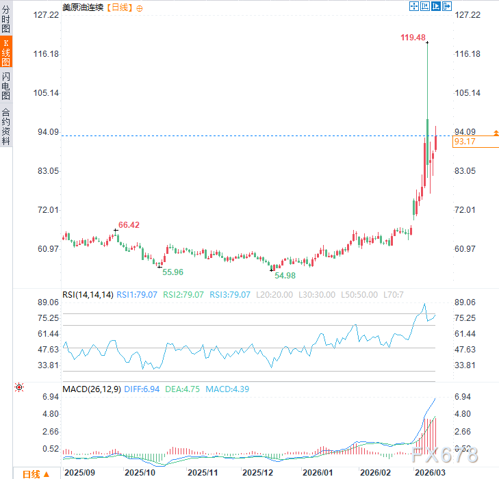 70%概率长期油价冲击？未来7天，全球经济站在滞胀悬崖边