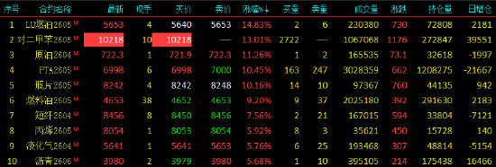 收评|国内期货主力合约涨多跌少，对二甲苯封涨停