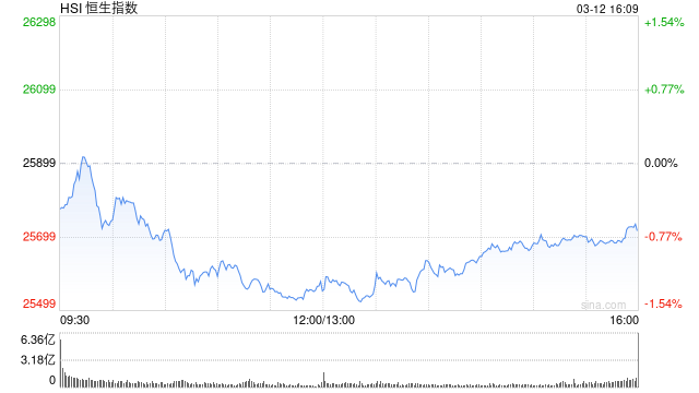 港股收评：恒指跌0.7% 科指跌0.54% 科网股普跌 证券及经纪板块走弱 煤炭股强势 国泰君安国际跌超4%