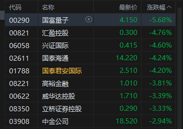 港股收评：恒指跌0.7% 科指跌0.54% 科网股普跌 证券及经纪板块走弱 煤炭股强势 国泰君安国际跌超4%