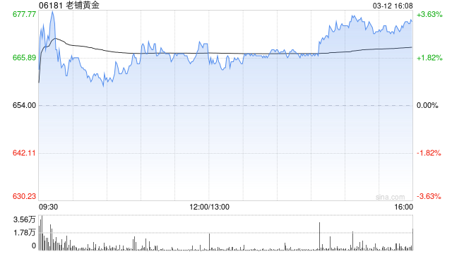 光大证券：维持老铺黄金“买入”评级 2025年业绩高增表现亮眼