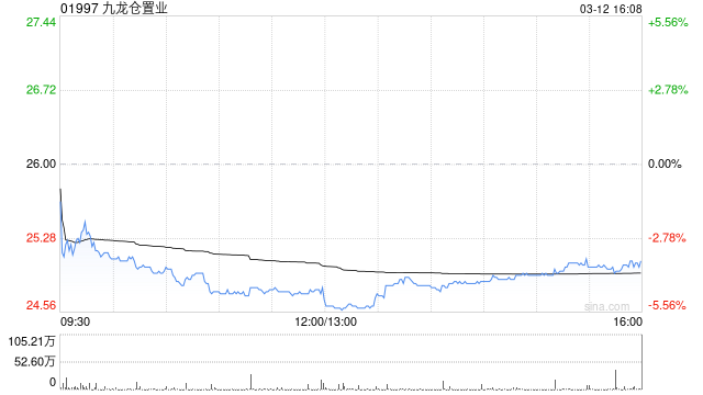 星展：维持九龙仓置业“买入”评级 目标价29.8港元