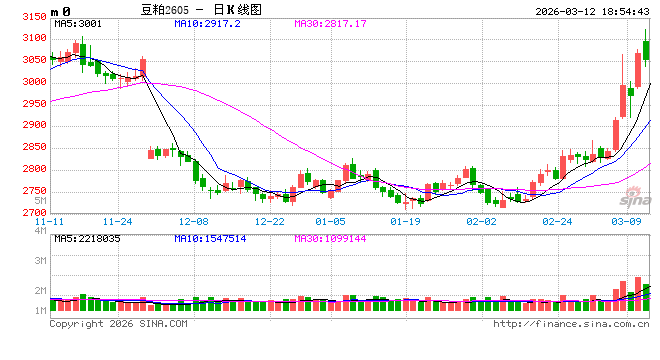 豆粕热点评论：豆粕上涨？成本+供需+资金三重逻辑拆解