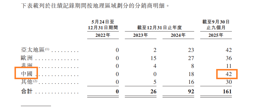 思格新能源港股IPO：招股书披露境内有42家分销商但官网仅显示6个 股权激励平台持股超14%支付费用近5亿元