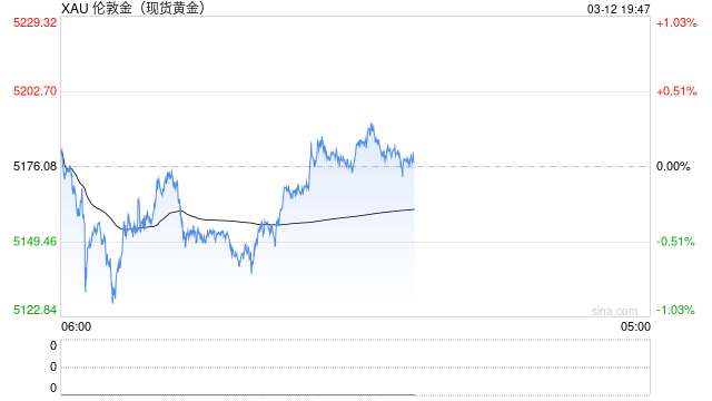 澳新银行策略师称金价近期下跌仅短暂 Fed年底利率降至3%支撑黄金多头