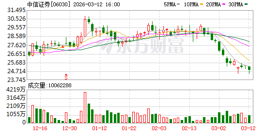 中信证券：子公司被香港证监会及廉署调查 公司及香港子公司经营情况正常