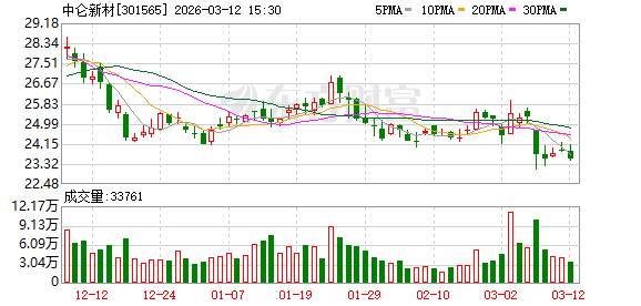中仑新材：截至2026年3月10日公司股东人数为18631户