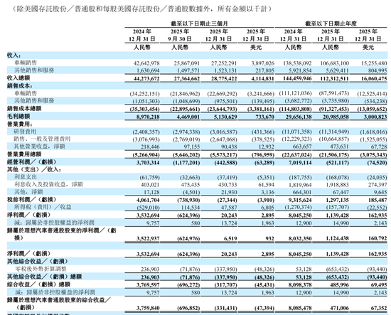 理想汽车季报图解：营收288亿同比降35% 运营亏损4亿 股价承压