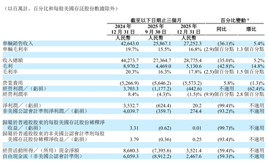 理想汽车季报图解：营收288亿同比降35% 运营亏损4亿 股价承压