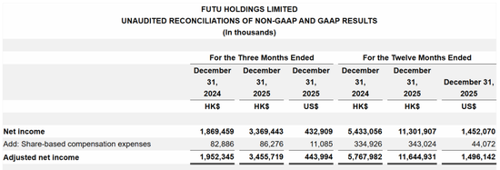 富途控股季报图解：营收64亿港元，净利34亿港元 纳税6.6亿港元