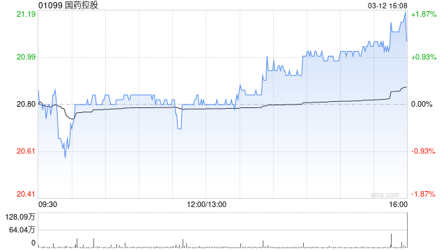 国药控股获摩根大通增持约74.98万股 每股作价约20.45港元
