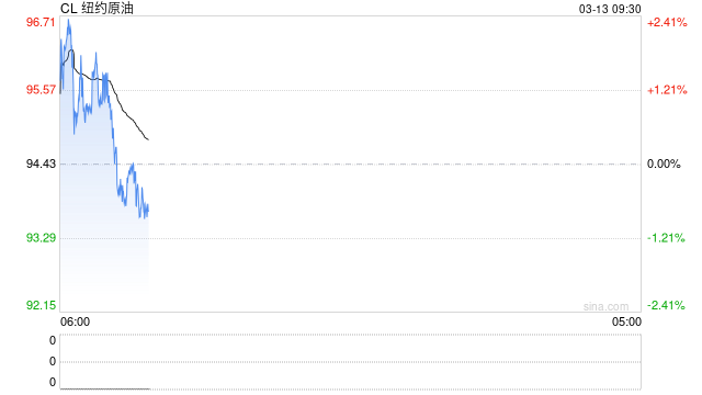 “史上最大规模石油供应中断”，IEA大幅下调供应增长预期！这些品种暴涨