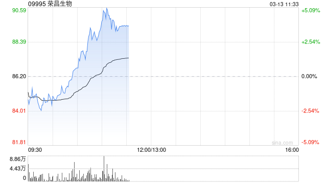 荣昌生物盘中涨超5% RC288注射液上市申请获受理