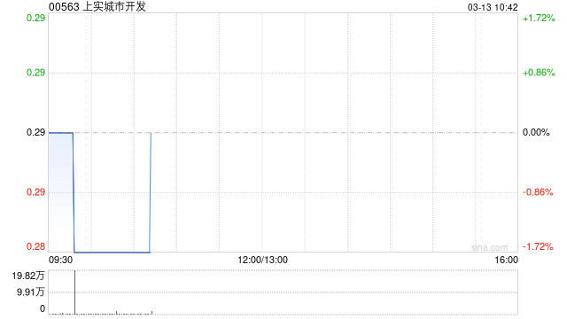 上实城市开发成功获取位于上海市徐汇区的地块 涉资约26.75亿元