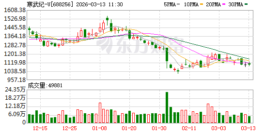 寒武纪首次实现全年利润扭亏为盈 拟派发现金红利6.32亿元