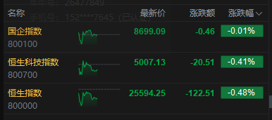 港股午评：恒指跌0.48% 科指跌0.41% 航空股、黄金股普跌 化肥板块逆势上涨