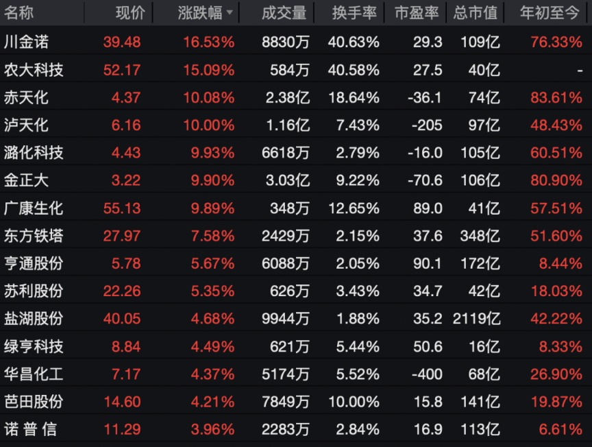 强势拉升！002470 一分钟涨停！