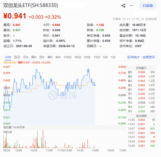 光模块龙头新易盛领涨超4%！华宝基金双创龙头ETF（588330）逆市摸高0.85%，单日吸金566万元