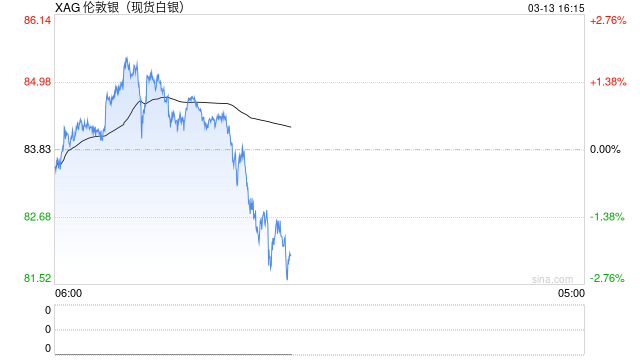 强势美元压制贵金属,白银继续回落