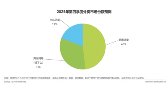 美团市值蒸发2.2万亿港元：外卖市场地位被撼动市场份额滑落至不足50% 首款AI浏览器Tabbit陷抄袭风波