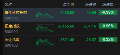 港股收评：恒指跌0.98% 科指跌0.99% 黄金股、航空股普跌 紫金黄金国际跌超7%