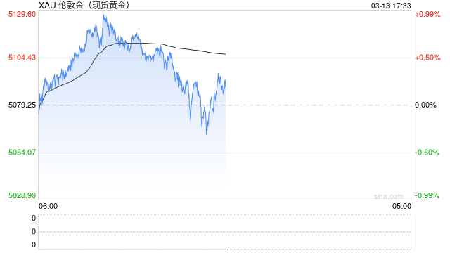 突变！黄金、白银、美股期货集体下跌！美元、原油大幅拉升！