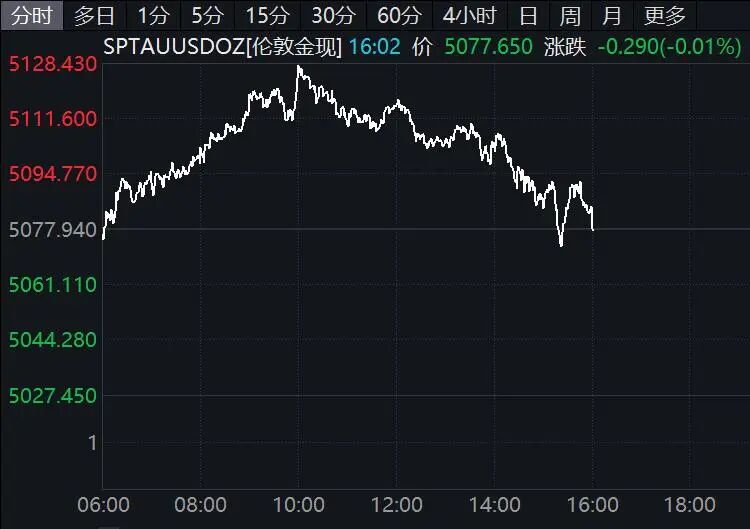 突变！黄金、白银、美股期货集体下跌！美元、原油大幅拉升！