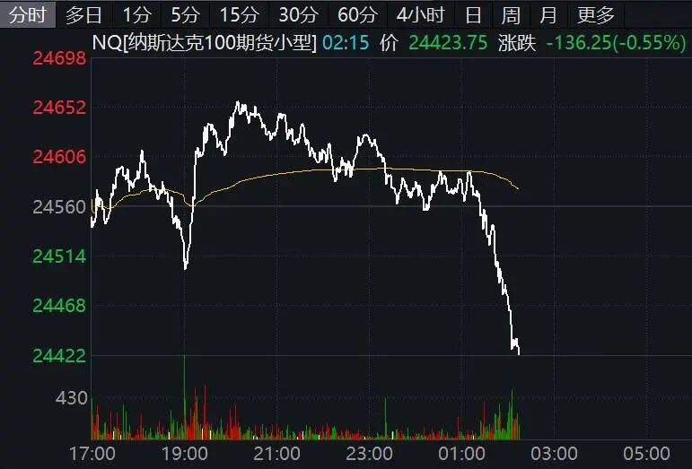 突变！黄金、白银、美股期货集体下跌！美元、原油大幅拉升！